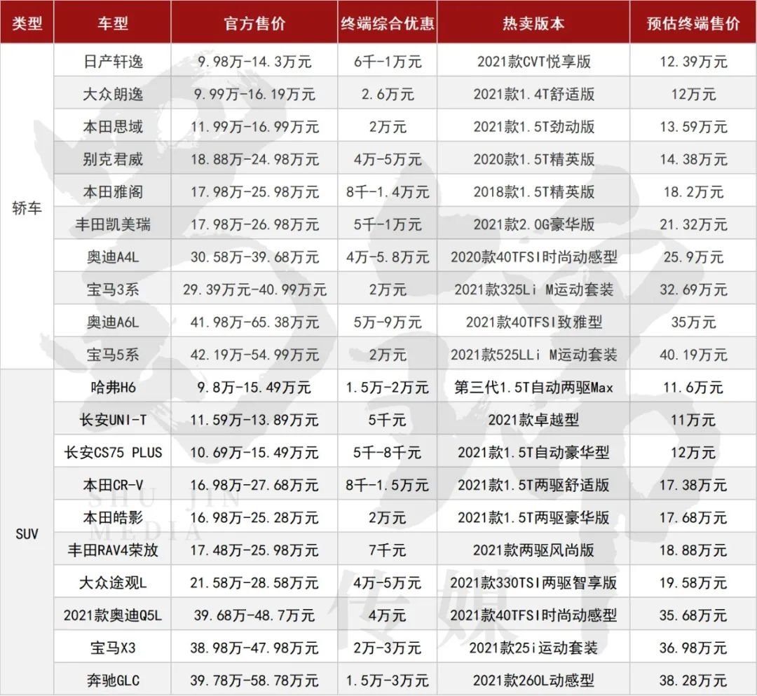 20款畅销车优惠汇总：豪华品牌不愁卖，合资品牌优惠回收