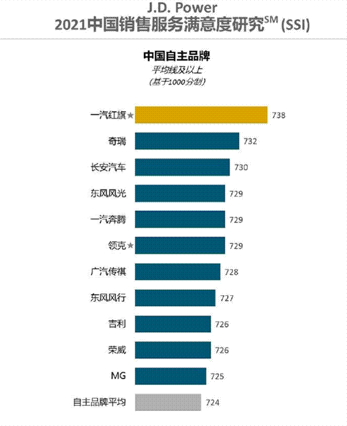 JD.Power中国汽车销售满意度：豪华车林肯第一，奔驰竟无缘榜单？