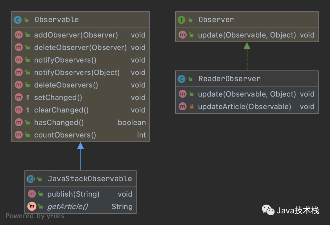 别再面向 for循环编程了，JDK 自带的观察者模式就很香