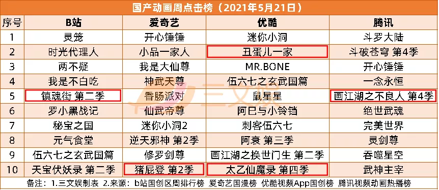 网易腾讯发布百余款新游戏,初色动画等获投资|三文娱周刊第176期
