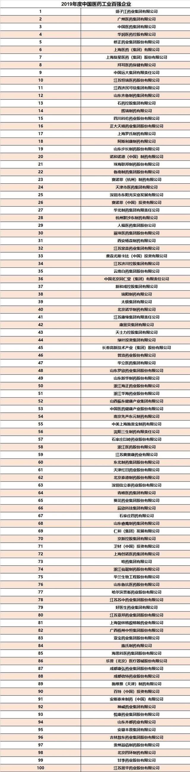 工信部年度医药工业百强出炉，未名企鹅多家客户企业上榜