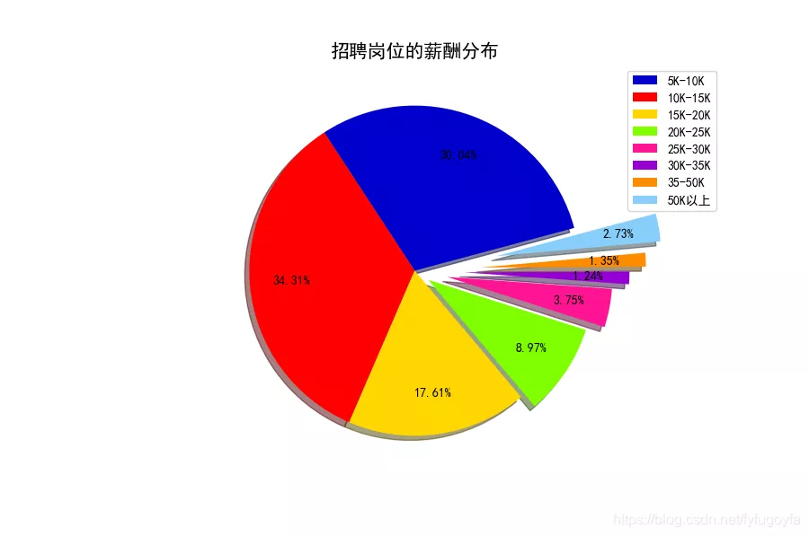 爬取前程無憂python招聘資料，看我們是否真的“前程無憂”