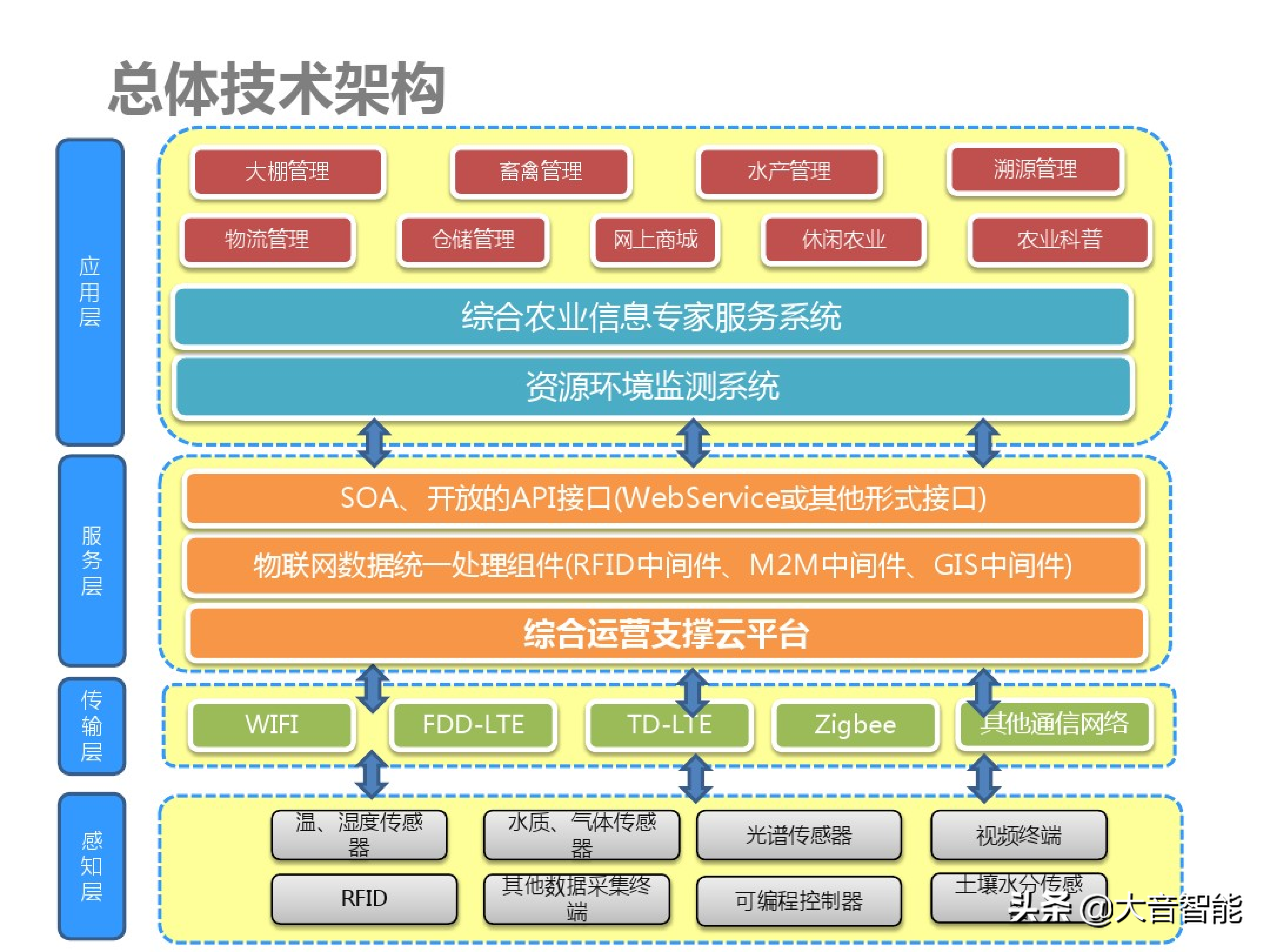 智慧农业解决方案合集：07_智慧农业解决方案