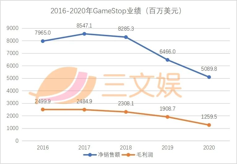 要融资10亿美金的Gamestop，也在做衍生品零售