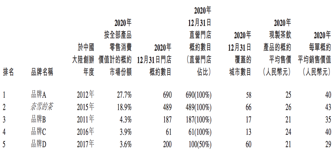 奈雪的茶通过上市聆讯：单店销售额逐年下降，市场份额远不及喜茶