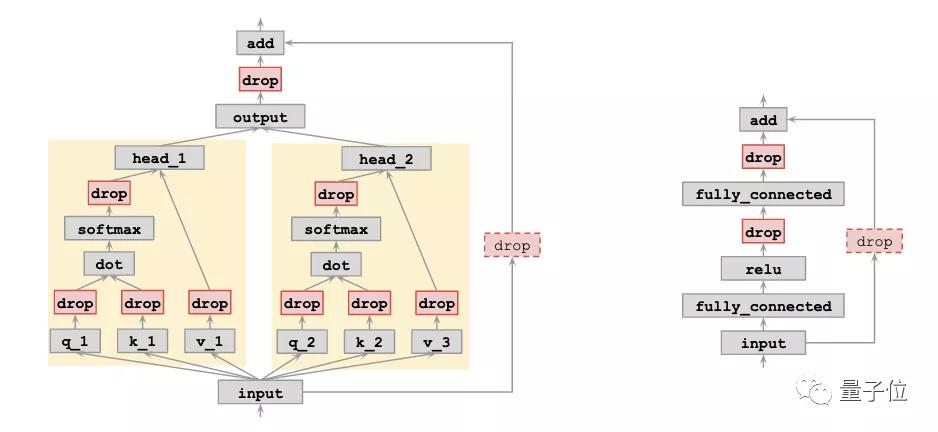 谷歌大腦最新研究：AutoML方式自動(dòng)學(xué)習(xí)Dropout模式