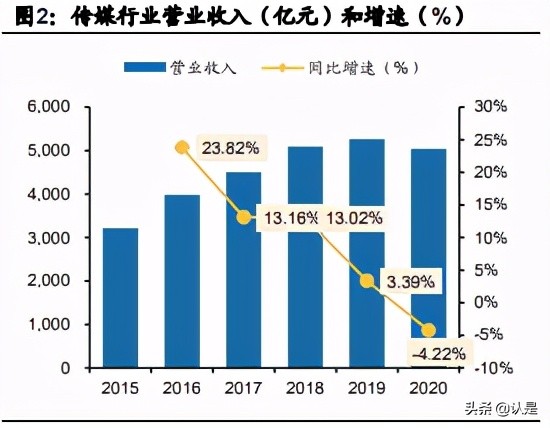 文化娛樂傳媒行業20年報和21Q1季報總結分析報告