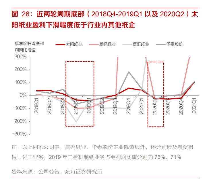 太阳纸业专题研究报告：基本面见底，下有安全边际，上有弹性空间