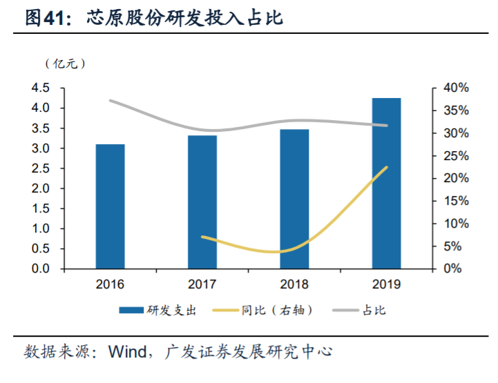 芯原股份深度解析：国内自主半导体IP龙头，小而美市场乘风破浪