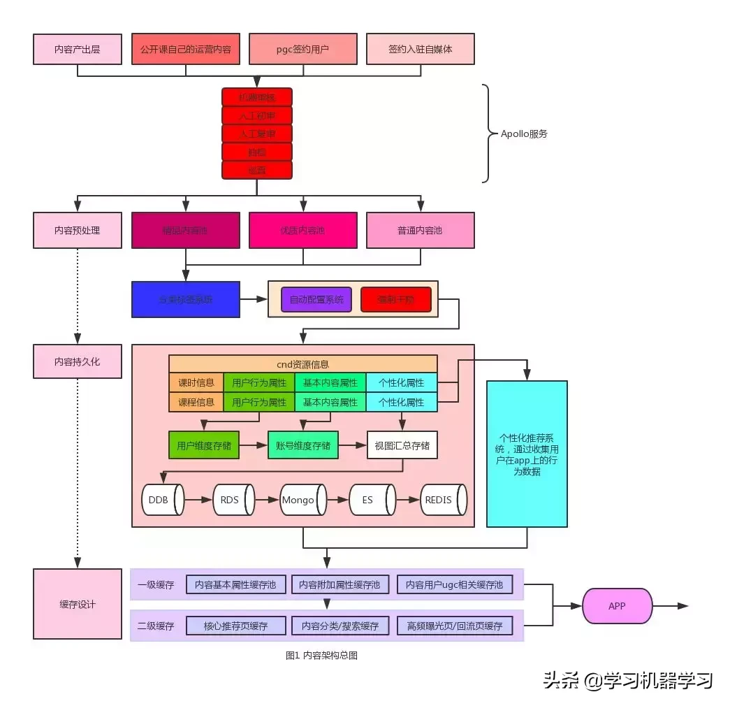网易公开课feed流架构的设计与实现