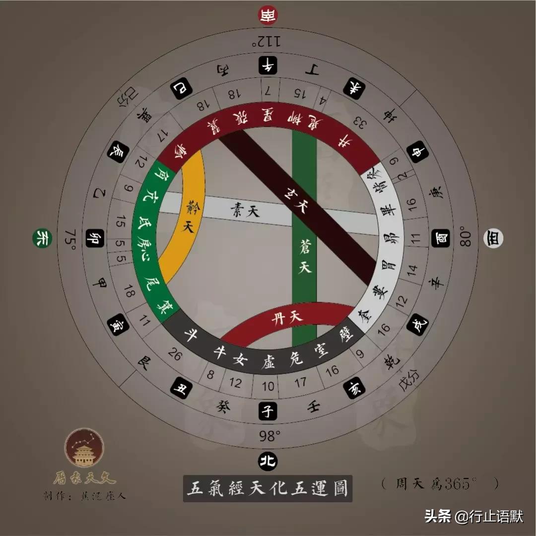 五氣經天化五運圖解 - 資訊咖