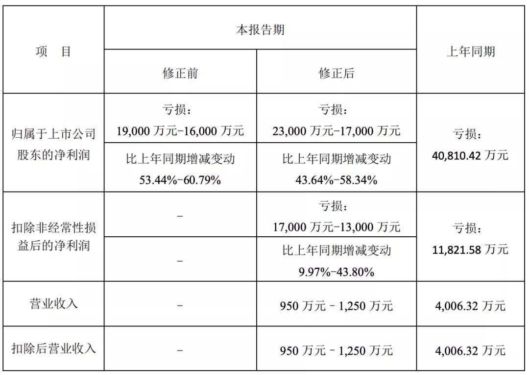 22家文娱上市公司的2020：万达电影或亏70亿