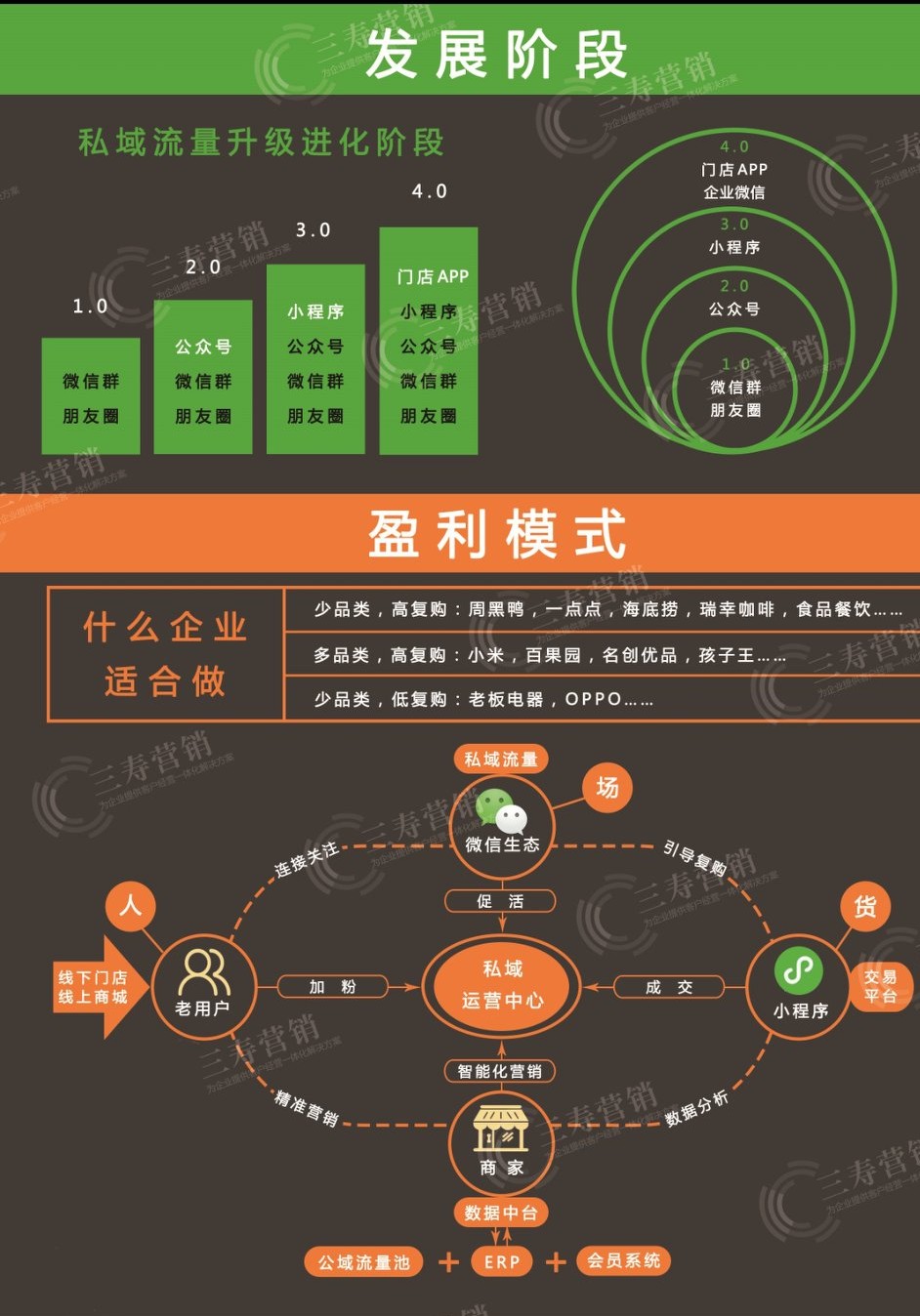 私域流量知识，9个章节框架图