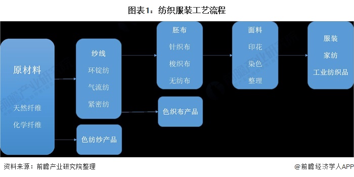 预见2021：《中国纺织服装产业全景图谱》