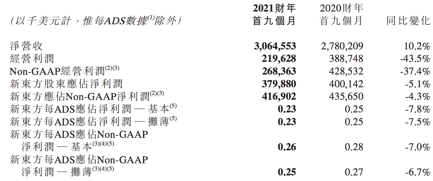 新东方经营利润大幅下滑：在港股已跌破发行价，难获机构认可？