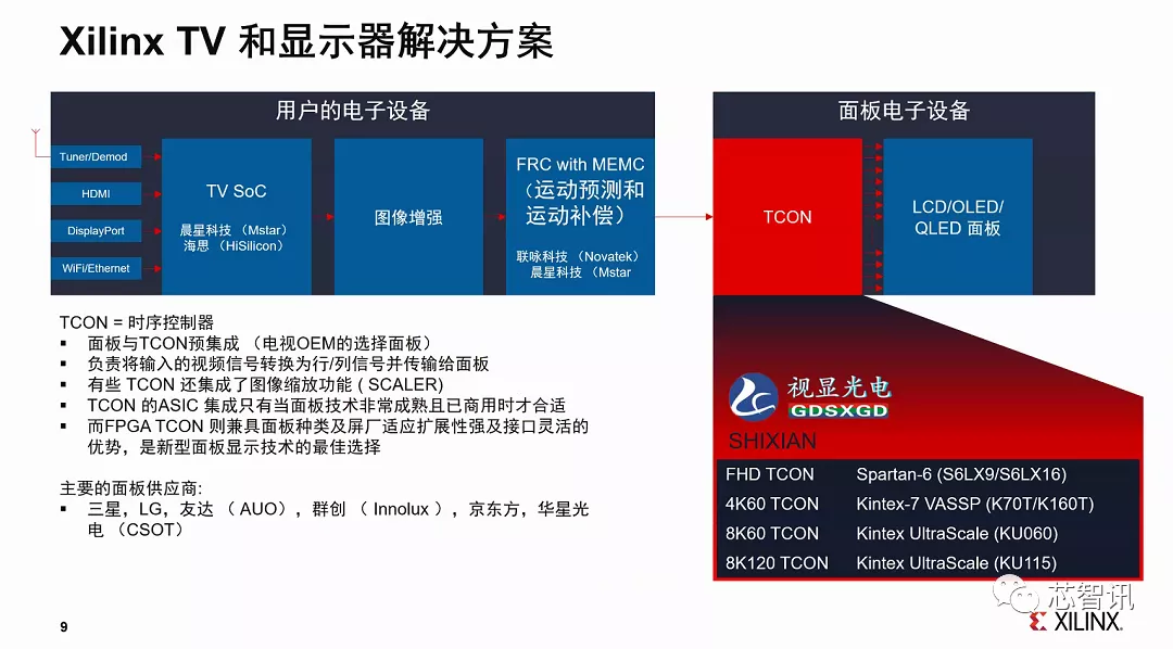 助力面板行业创新，FPGA将成屏厂TCON最佳选择？