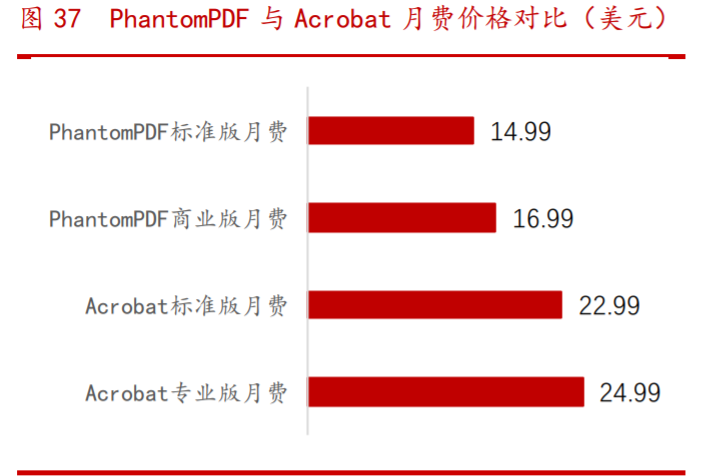 福昕软件投资价值分析：PDF的中国名片，力争全球领先
