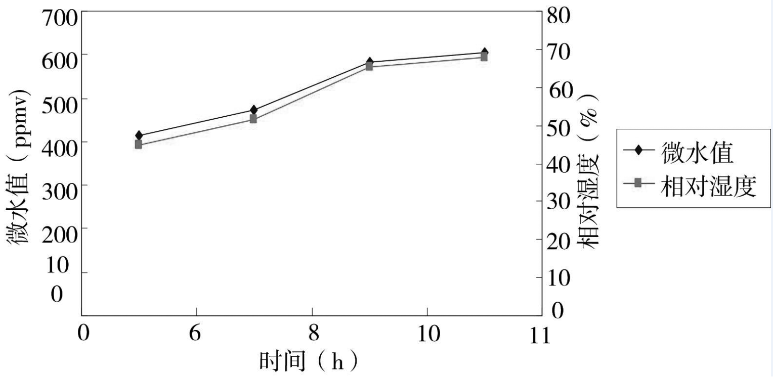 环境温度急剧变化，会导致SF6电流互感器内部凝露，并引发故障