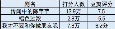 13.9万人打出豆瓣7.5的《陈芊芊》，今夏第一“爆