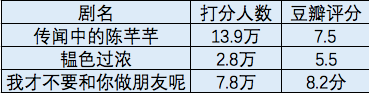 13.9万人打出豆瓣7.5的《陈芊芊》，今夏第一“爆款”的走红之路