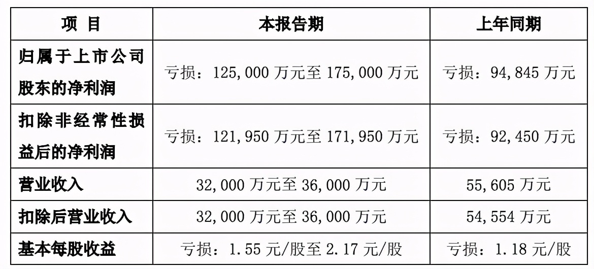 22家文娱上市公司的2020：万达电影或亏70亿