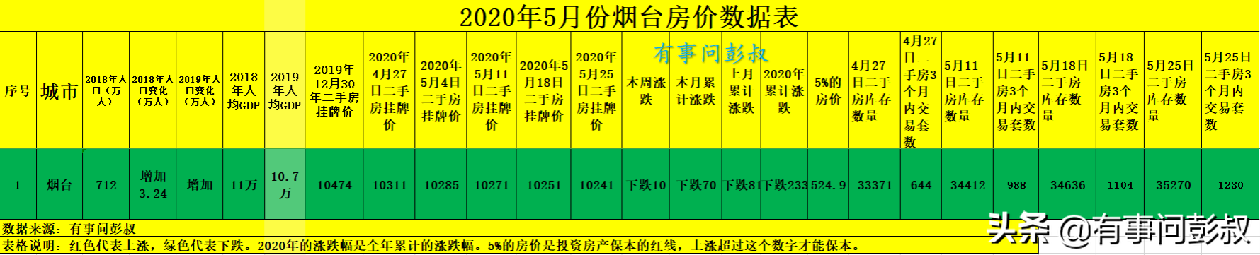 烟台楼市太冷了，烟台二手房房价又下跌了，5月