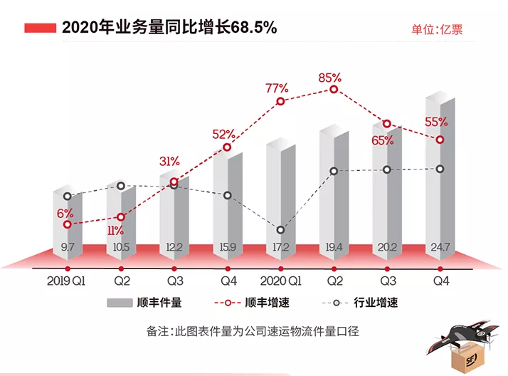 智能化推动顺丰高速增长，科技物流助力供应链升级