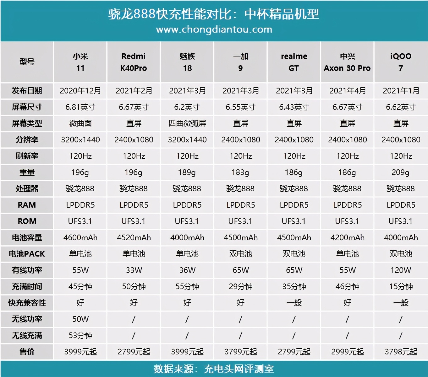 26款骁龙888手机快充性能横向对比，差距竟然这么大