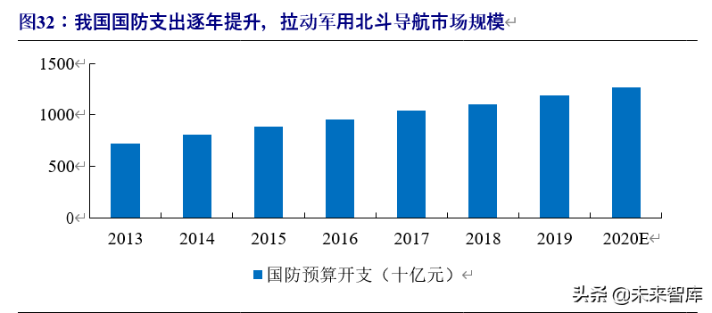 北斗导航产业链深度报告：百分百自主可控，能否晋升导航头牌
