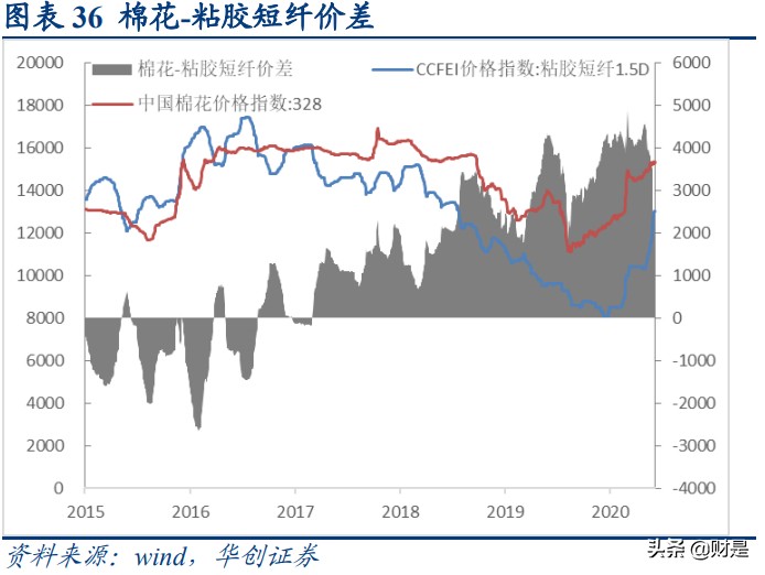 化学纤维行业深度研究及后市展望