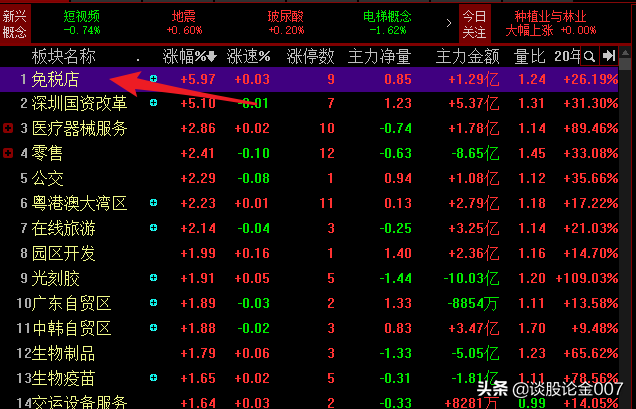 海南引爆免税板块！深圳也要出消息了？