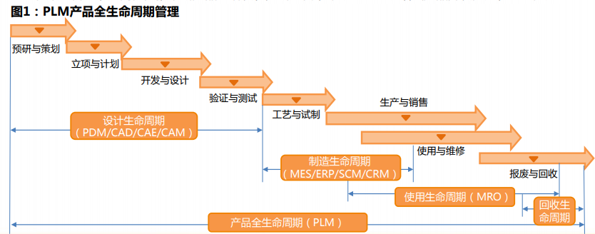 计算机软件PLM行业专题分析报告