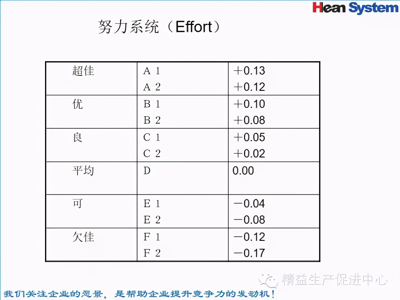 「精益学堂」标准工时设定与工作改善（二）