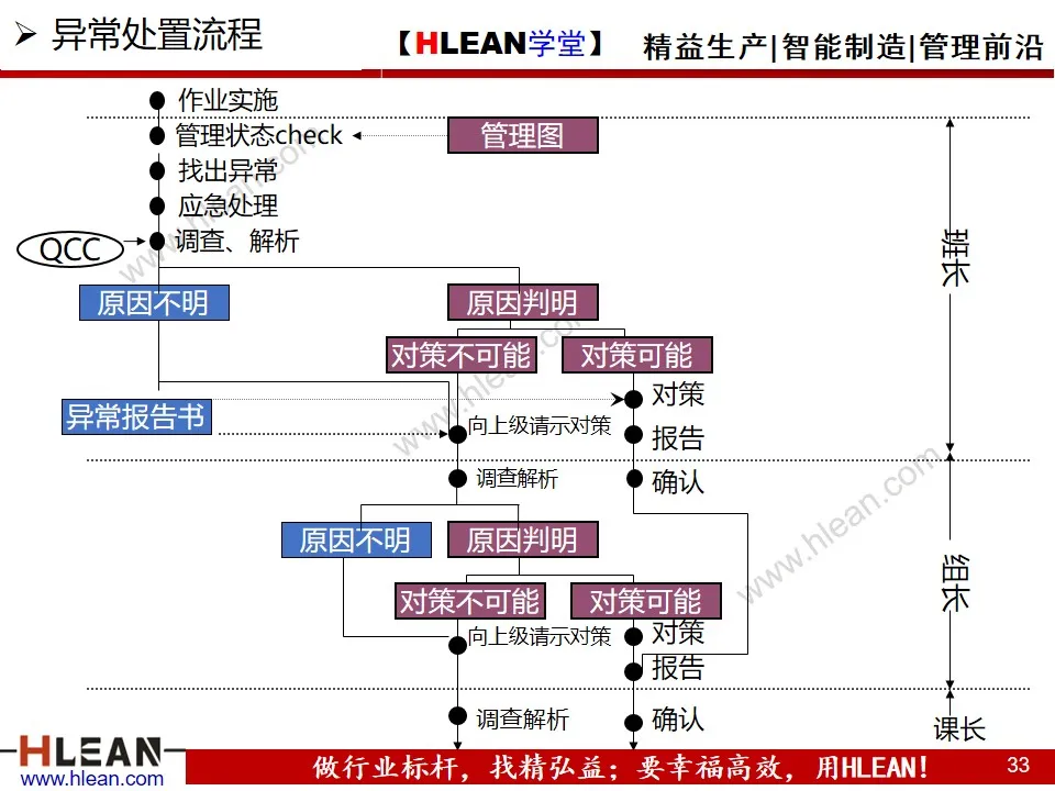 「精益学堂」如何做好异常管理