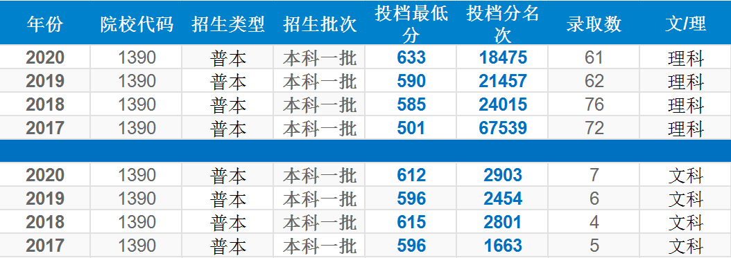 四年录取数据告诉考生，多少分可以考入北京中医药大学