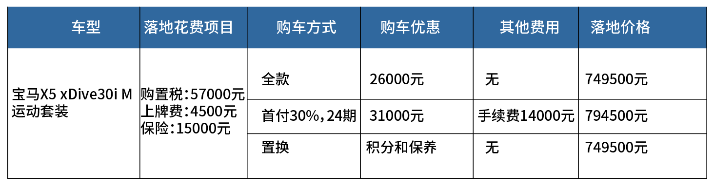 宝马X5：以前没优惠/现在最高降3.1万，为啥？