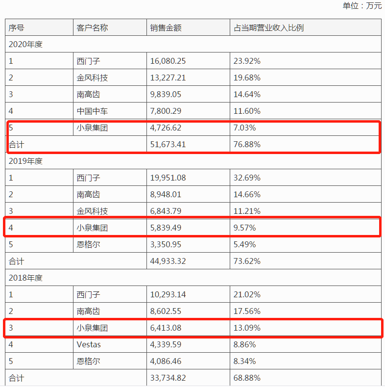 宏德股份IPO：应收账款存货“双高”，需警惕供应商身兼大客户风险