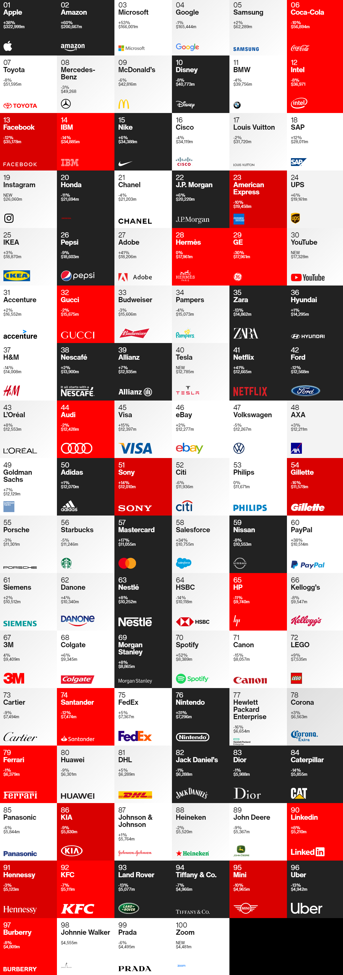 2020 ranking of the world's best brands: Apple ranked first, Huawei became the only brand on the list in China