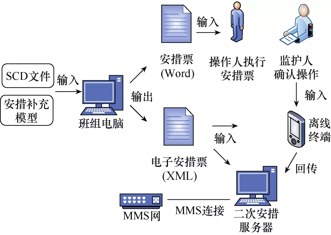 智能變電站二次安措在線監(jiān)視和校核系統(tǒng)的設(shè)計(jì)與實(shí)現(xiàn)