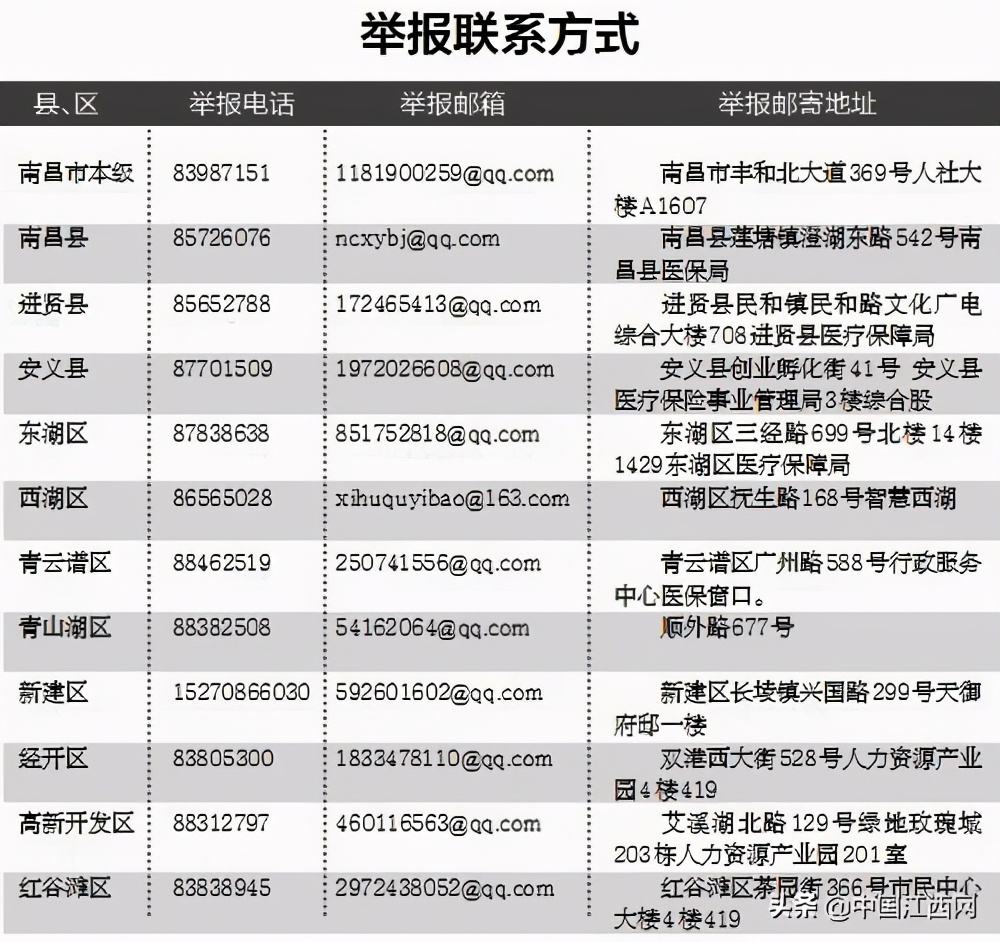 南昌严打欺诈骗保 暂停72家定点医药机构医保服务协议