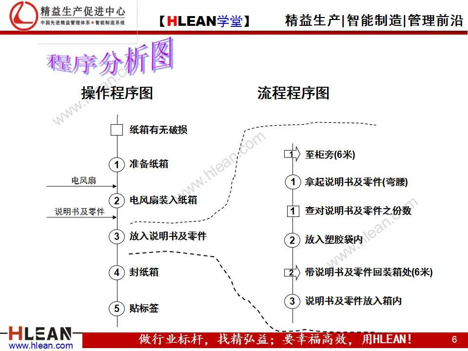 「精益学堂」IE技能训练之工作简化（下篇）