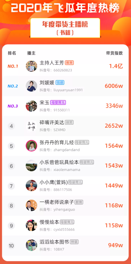 2020抖音直播带货榜出炉：百位主播破亿，罗永浩坐实抖音一哥