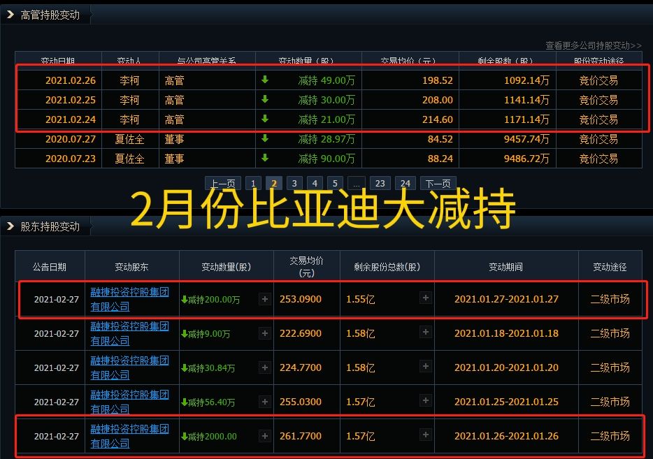 为什么一路大涨的比亚迪，对应着一路高管、股东的减持