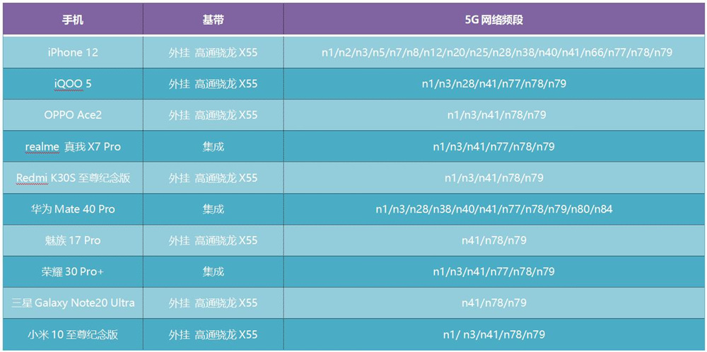 十部手机网速信号测试，iPhone 12总分第六，寻网排倒数