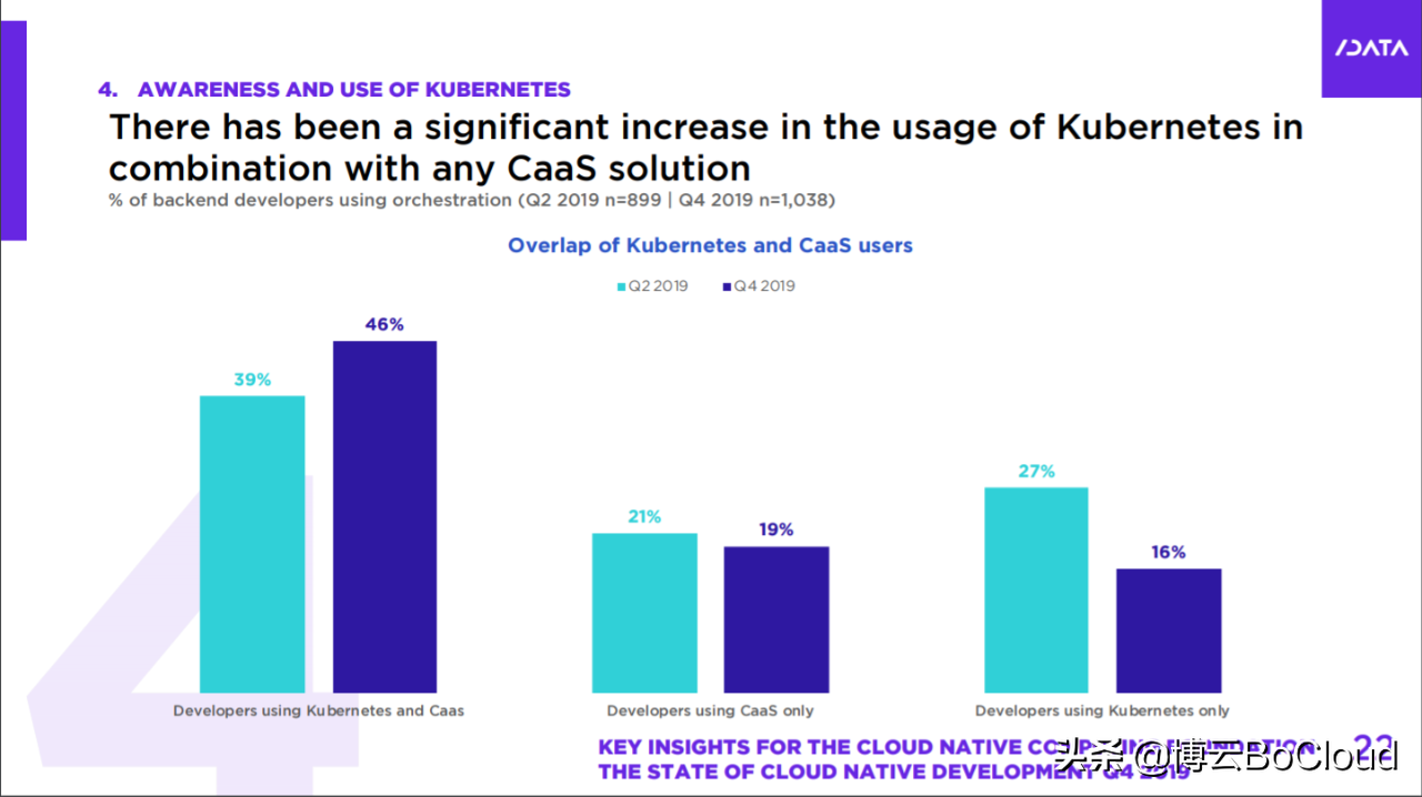 云原生技术采用增加，全球60%后端开发人员都在使用容器