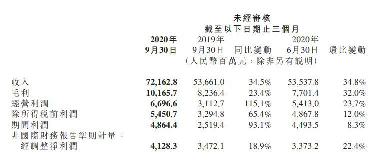 小米Q3财报：出货量超苹果位居第三，净利润达41亿元