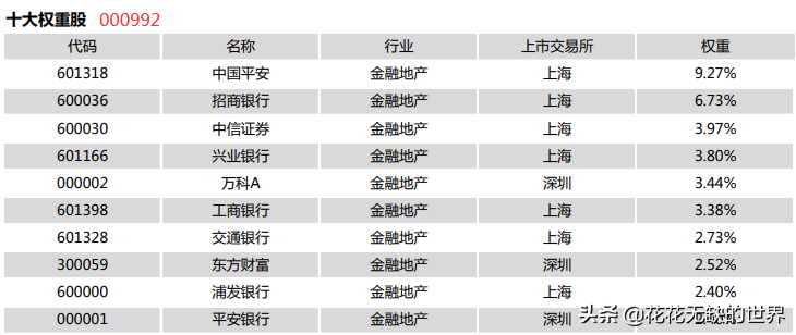 一文解惑：证券ETF、银行ETF、金融ETF、金地ETF要