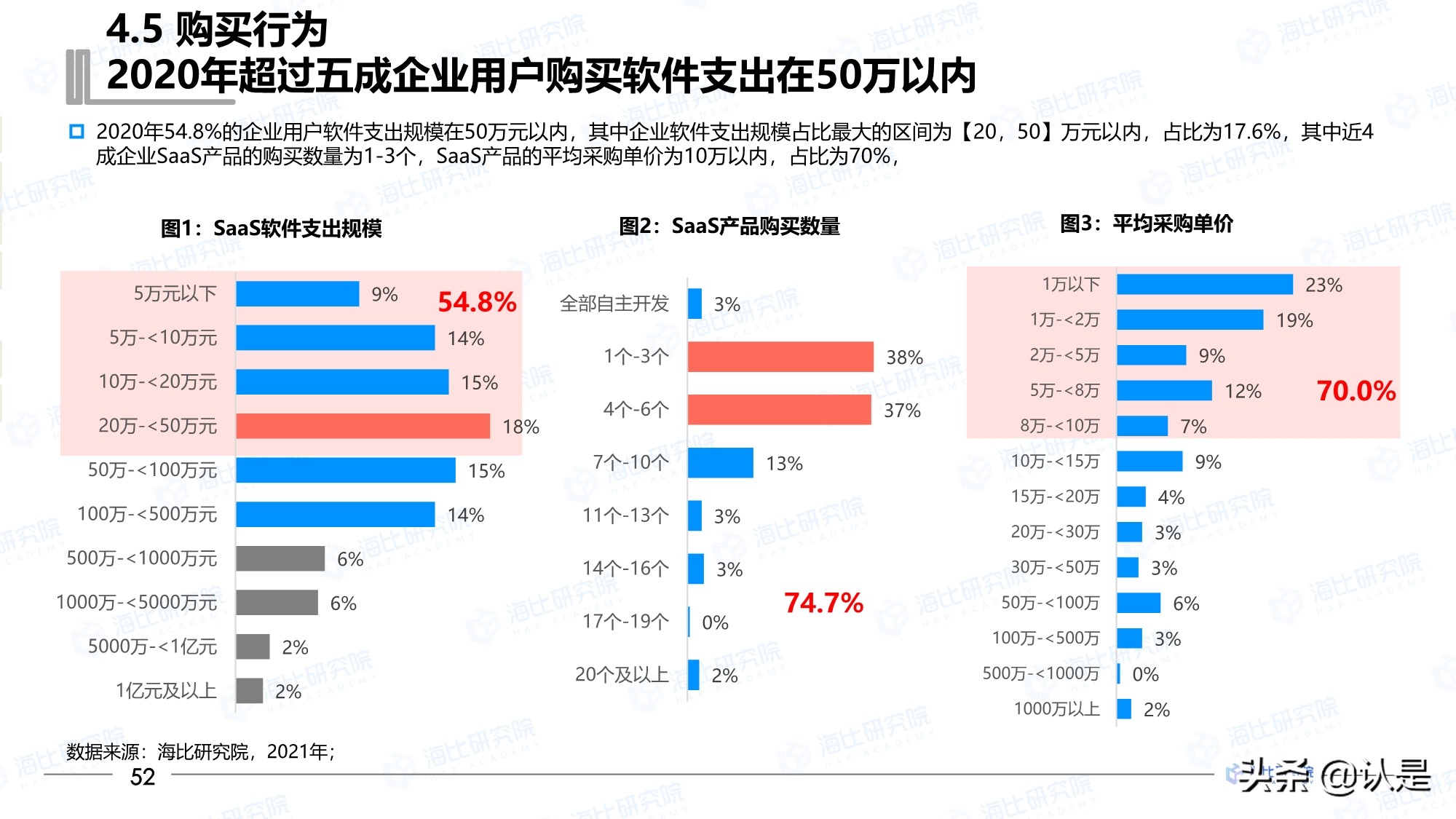 2021年中国SaaS市场研究报告