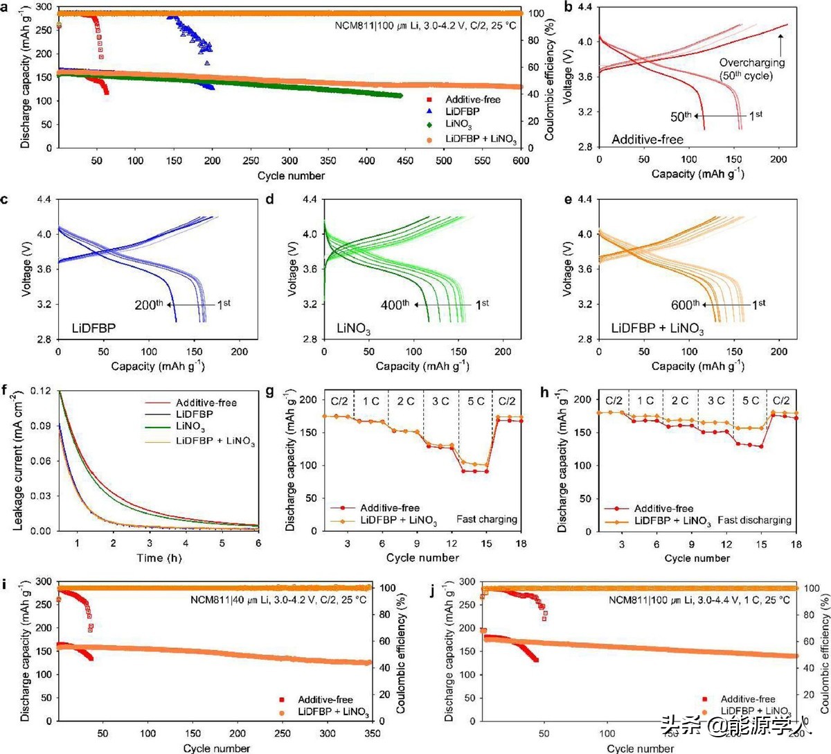 The negative electrode double-layer SEI+the positive electrode CEI, to build a high-performance Li|NCM811 full battery