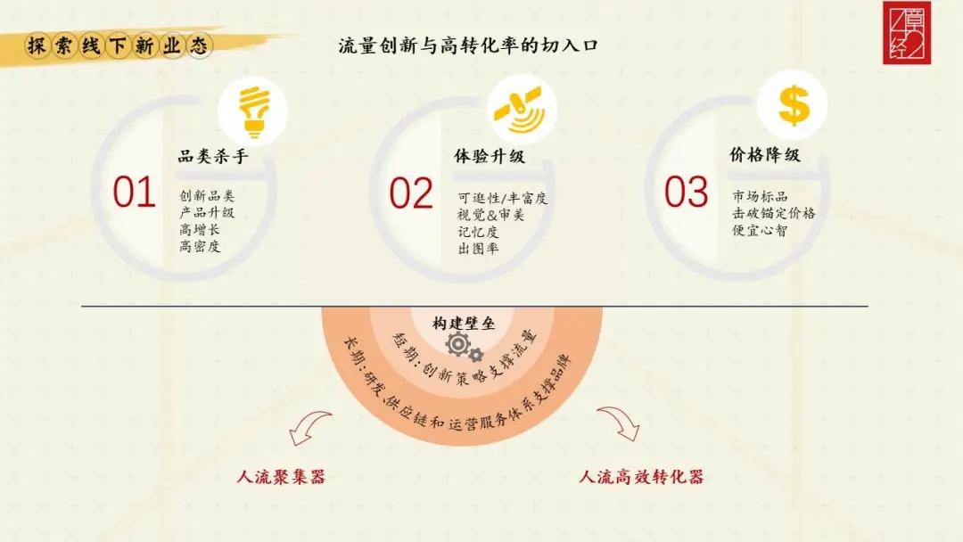 解构线下业态的投资逻辑